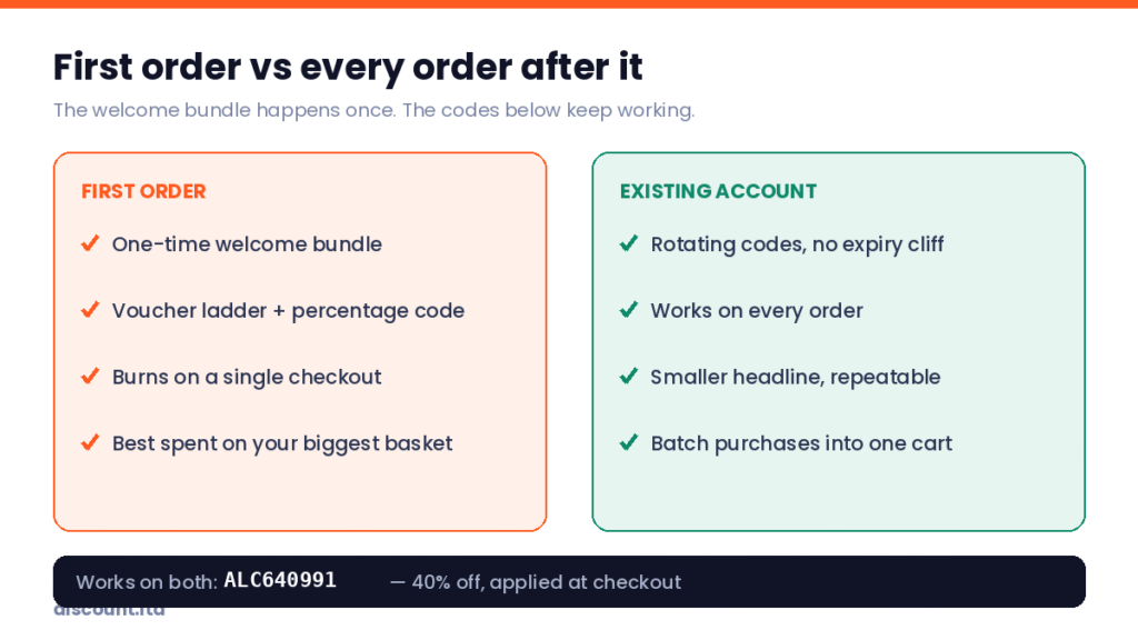 Comparison chart showing Temu first order welcome bundle against codes for existing users