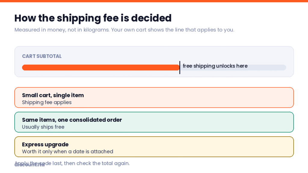 Diagram showing how Temu shipping cost changes with cart subtotal and shipping method