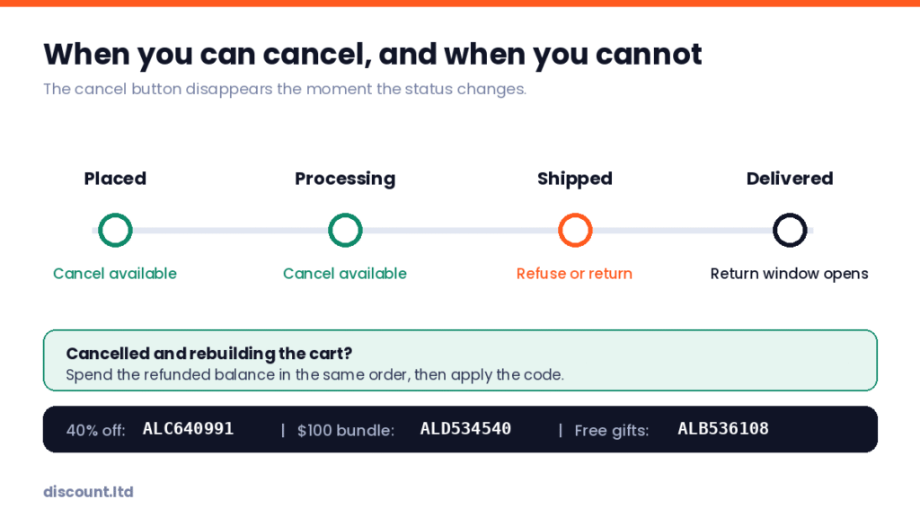 Timeline showing when a Temu order can be cancelled, returned or refunded